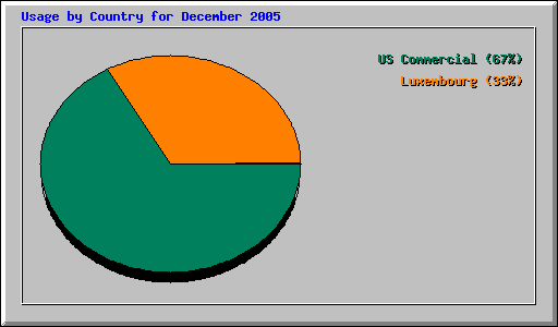 Usage by Country for December 2005