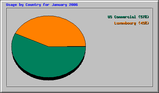 Usage by Country for January 2006