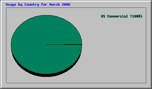 Usage by Country for March 2006