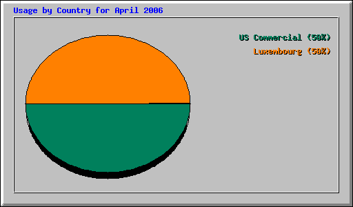 Usage by Country for April 2006