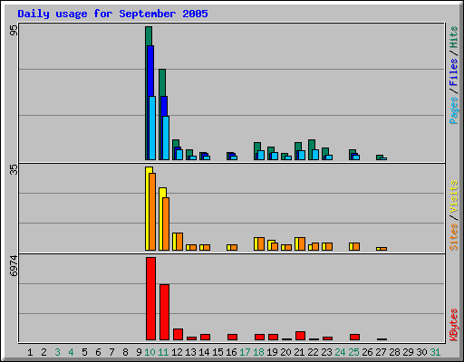 Daily usage for September 2005