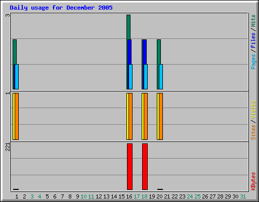 Daily usage for December 2005