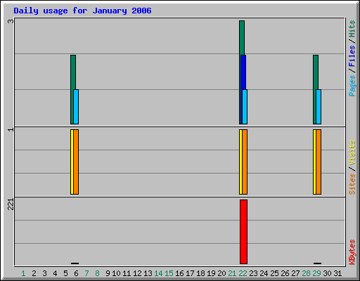 Daily usage for January 2006