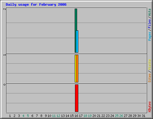 Daily usage for February 2006