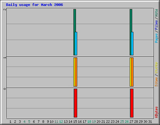 Daily usage for March 2006