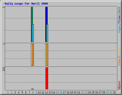 Daily usage for April 2006