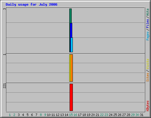 Daily usage for July 2006