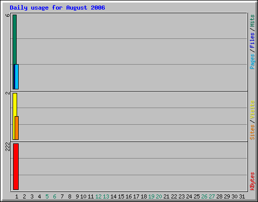 Daily usage for August 2006