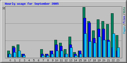 Hourly usage for September 2005