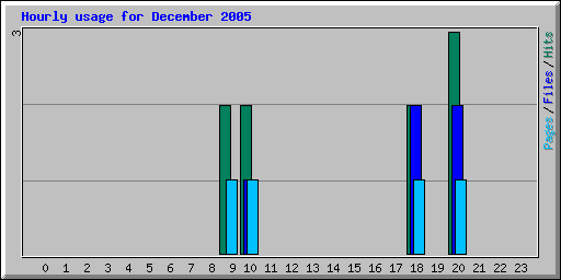 Hourly usage for December 2005