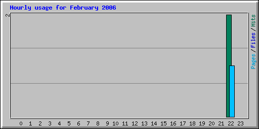 Hourly usage for February 2006