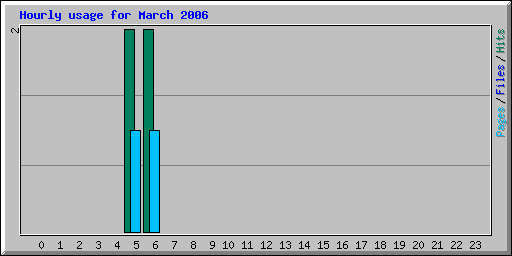 Hourly usage for March 2006
