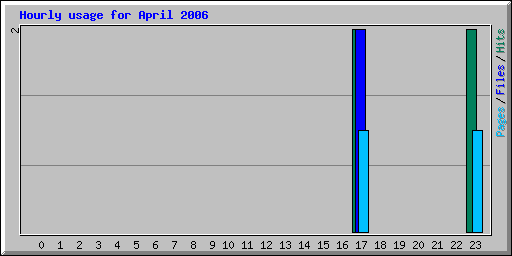 Hourly usage for April 2006
