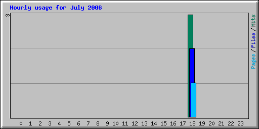 Hourly usage for July 2006