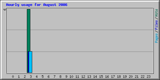 Hourly usage for August 2006