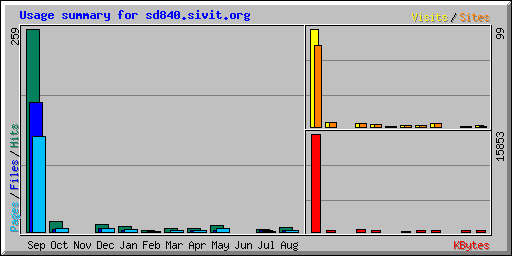 Usage summary for sd840.sivit.org